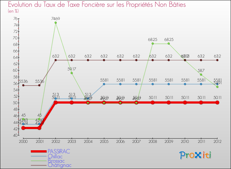 Evolution du taux de la taxe foncière sur les immeubles et terrains non batis pour PASSIRAC et les communes proches de 2000 à 2012 Comparaison des taux de la taxe foncière sur les immeubles et terrains non batis pour PASSIRAC et les communes voisines de 2000 à 2012