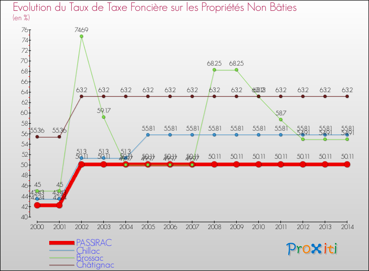 Evolution du taux de la taxe foncière sur les immeubles et terrains non batis pour PASSIRAC et les communes proches de 2000 à 2014 Comparaison des taux de la taxe foncière sur les immeubles et terrains non batis pour PASSIRAC et les communes voisines de 2000 à 2014