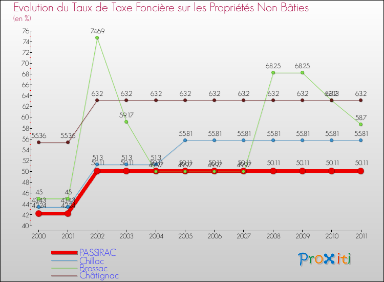 Evolution du taux de la taxe foncière sur les immeubles et terrains non batis pour PASSIRAC et les communes proches Comparaison des taux de la taxe foncière sur les immeubles et terrains non batis pour PASSIRAC et les communes voisines