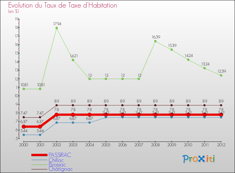 Evolution du taux de la taxe d'habitation pour PASSIRAC et les communes proches Comparaison des taux de la taxe d'habitation pour PASSIRAC et les communes voisines