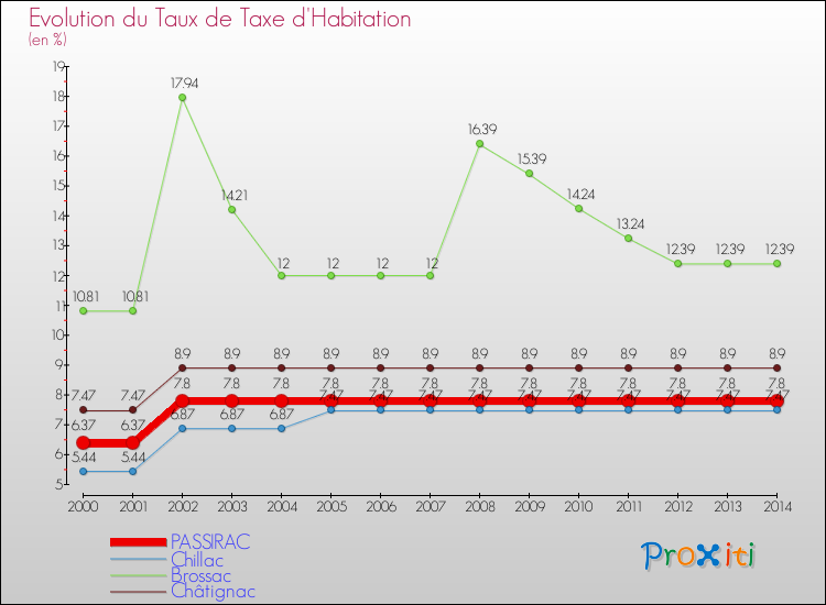Evolution du taux de la taxe d'habitation pour PASSIRAC et les communes proches de 2000 à 2014 Comparaison des taux de la taxe d'habitation pour PASSIRAC et les communes voisines de 2000 à 2014