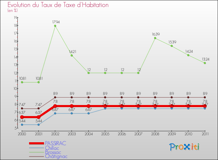 Evolution du taux de la taxe d'habitation pour PASSIRAC et les communes proches Comparaison des taux de la taxe d'habitation pour PASSIRAC et les communes voisines