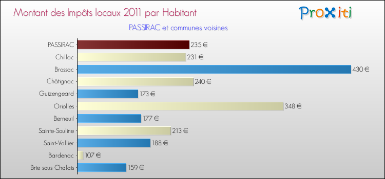 Montant des impôts locaux par Habitant pour PASSIRAC et les communes proches Comparaison des impôts locaux par habitant pour PASSIRAC et les communes voisines
