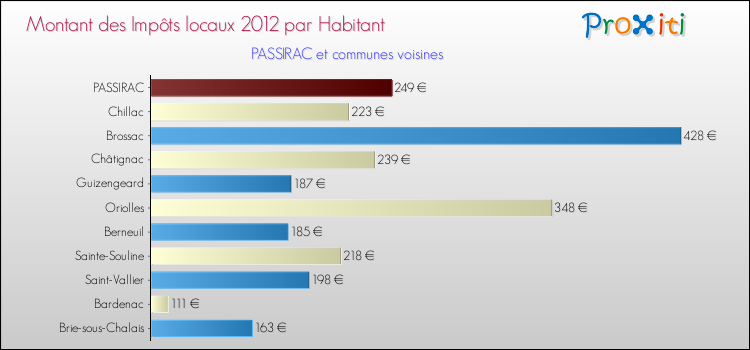 Montant des impôts locaux par Habitant pour PASSIRAC et les communes proches Comparaison des impôts locaux par habitant pour PASSIRAC et les communes voisines