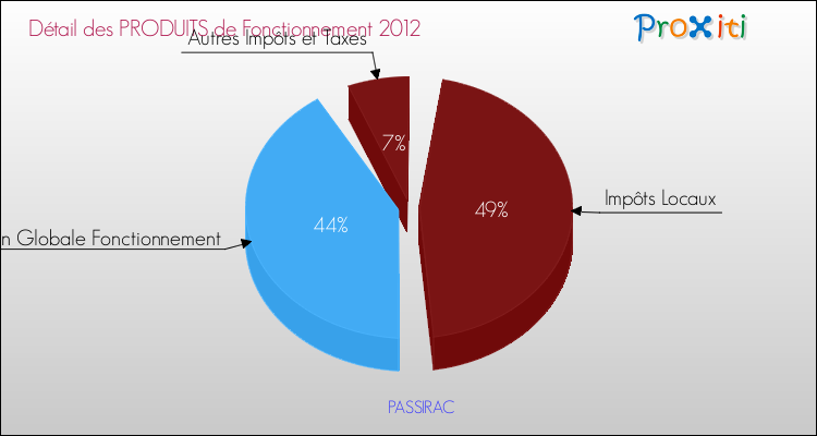 Décomposition du Budget de Fonctionnement 2012 de la commune de PASSIRAC Budget de Fonctionnement 2012 pour la commune de PASSIRAC