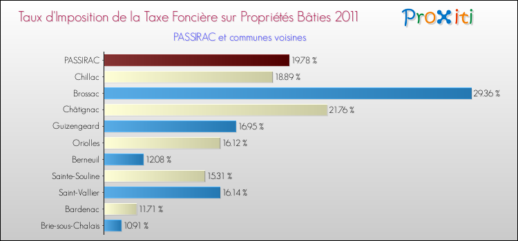 Taux d'imposition de la taxe foncière sur le bati 2011 pour PASSIRAC et les communes proches Comparaison des taux d'imposition de la taxe foncière sur le bati 2011 pour PASSIRAC et les communes voisines