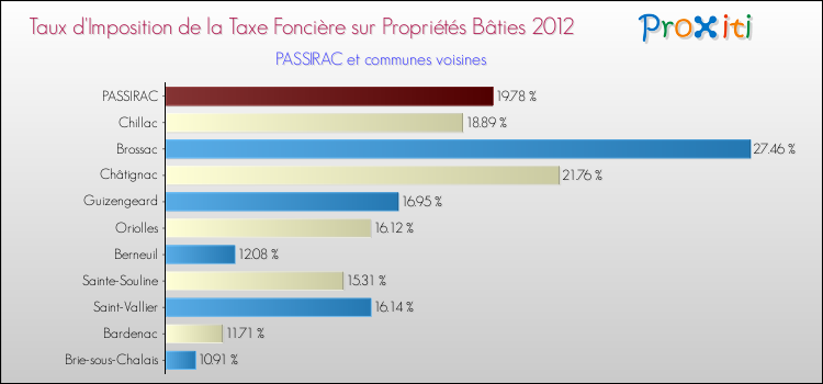 Taux d'imposition de la taxe foncière sur le bati 2012 pour PASSIRAC et les communes proches Comparaison des taux d'imposition de la taxe foncière sur le bati 2012 pour PASSIRAC et les communes voisines