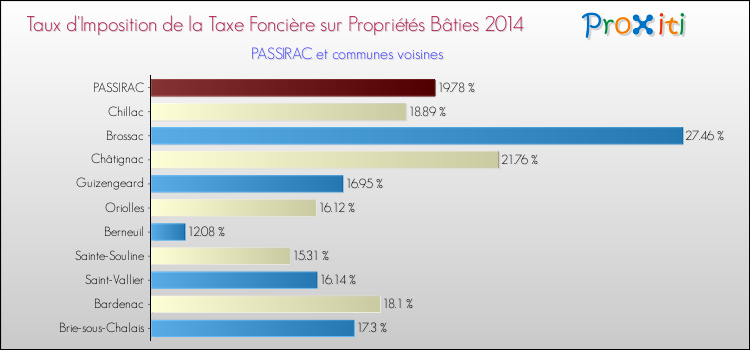 Taux d'imposition de la taxe foncière sur le bati 2014 pour PASSIRAC et les communes proches Comparaison des taux d'imposition de la taxe foncière sur le bati 2014 pour PASSIRAC et les communes voisines