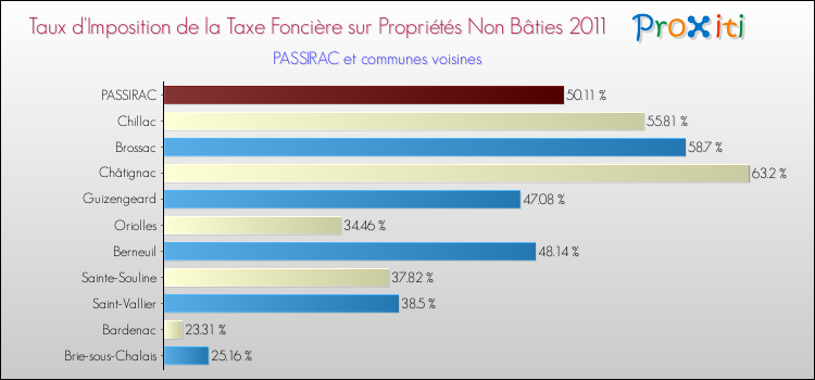 Taux d'imposition de la taxe foncière sur les immeubles et terrains non batis 2011 pour PASSIRAC et les communes proches Comparaison des taux d'imposition de la taxe foncière sur les immeubles et terrains non batis 2011 pour PASSIRAC et les communes voisines