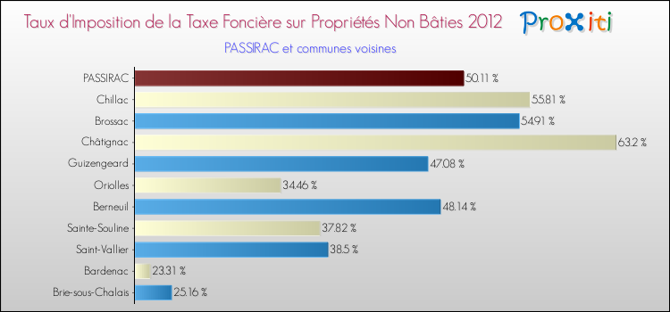 Taux d'imposition de la taxe foncière sur les immeubles et terrains non batis 2012 pour PASSIRAC et les communes proches Comparaison des taux d'imposition de la taxe foncière sur les immeubles et terrains non batis 2012 pour PASSIRAC et les communes voisines