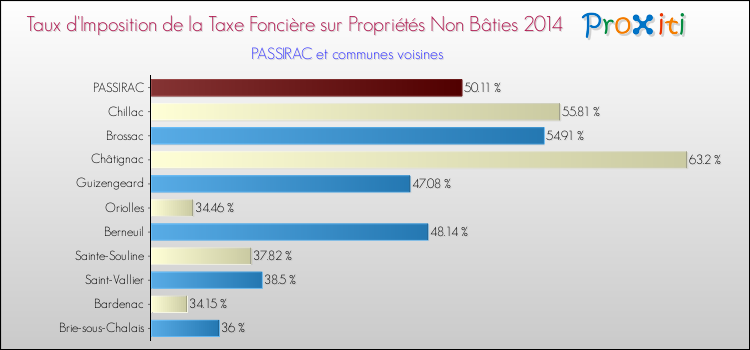 Taux d'imposition de la taxe foncière sur les immeubles et terrains non batis 2014 pour PASSIRAC et les communes proches Comparaison des taux d'imposition de la taxe foncière sur les immeubles et terrains non batis 2014 pour PASSIRAC et les communes voisines