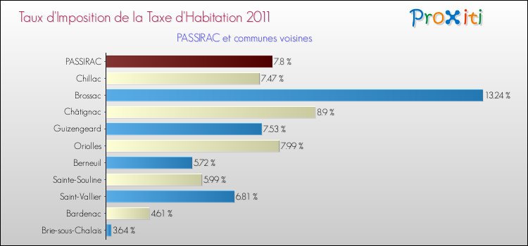 Taux d'imposition de la taxe d'habitation 2011 pour PASSIRAC et les communes proches Comparaison des taux d'imposition de la taxe d'habitation 2011 pour PASSIRAC et les communes voisines