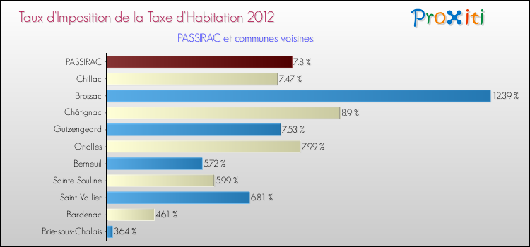 Taux d'imposition de la taxe d'habitation 2012 pour PASSIRAC et les communes proches Comparaison des taux d'imposition de la taxe d'habitation 2012 pour PASSIRAC et les communes voisines
