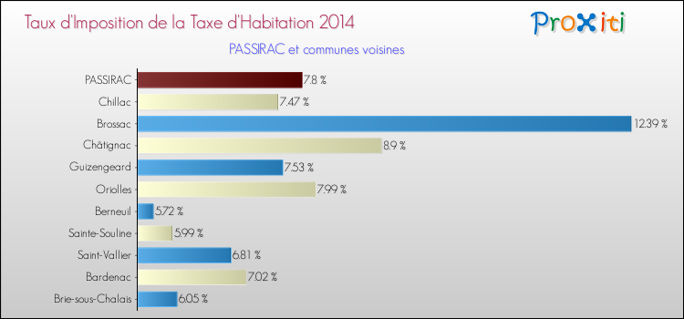 Taux d'imposition de la taxe d'habitation 2014 pour PASSIRAC et les communes proches Comparaison des taux d'imposition de la taxe d'habitation 2014 pour PASSIRAC et les communes voisines