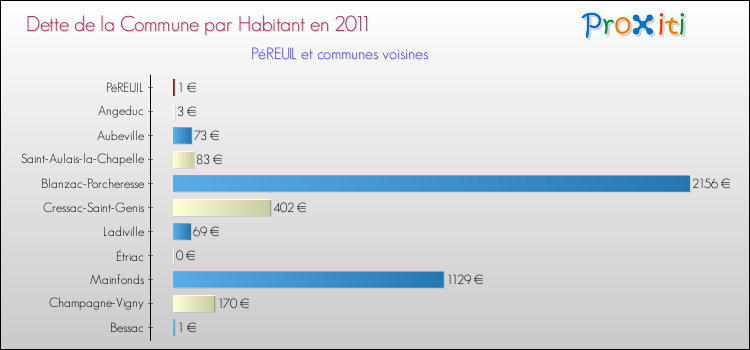 Dette par habitant de la commune en 2011 pour PéREUIL et les communes proches Comparaison de la dette par habitant de la commune en 2011 pour PéREUIL et les communes voisines