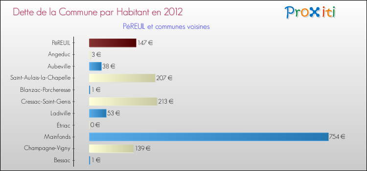 Dette par habitant de la commune en 2012 pour PéREUIL et les communes proches Comparaison de la dette par habitant de la commune en 2012 pour PéREUIL et les communes voisines