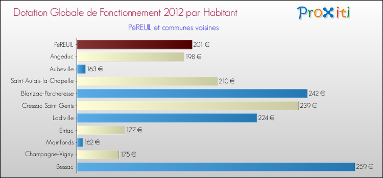 Montant des dotations globales de fonctionnement DGF par Habitant pour PéREUIL et les communes proches Comparaison des des dotations globales de fonctionnement DGF par habitant pour PéREUIL et les communes voisines