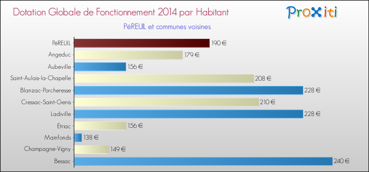 Montant des dotations globales de fonctionnement DGF par Habitant pour PéREUIL et les communes proches en 2014. Comparaison des des dotations globales de fonctionnement DGF par habitant pour PéREUIL et les communes voisines en 2014.