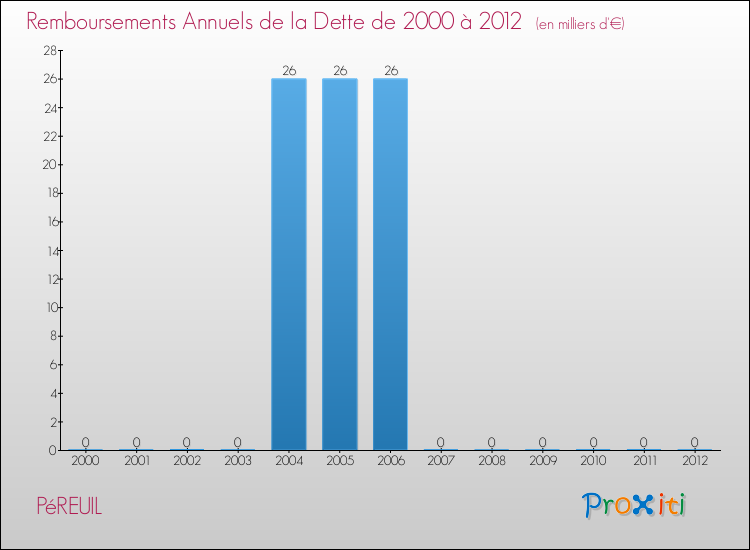 Evolution de l'annuité de la dette pour la commune de PéREUIL de 2000 à 2012 Annuités de la dette pour PéREUIL de 2000 à 2012