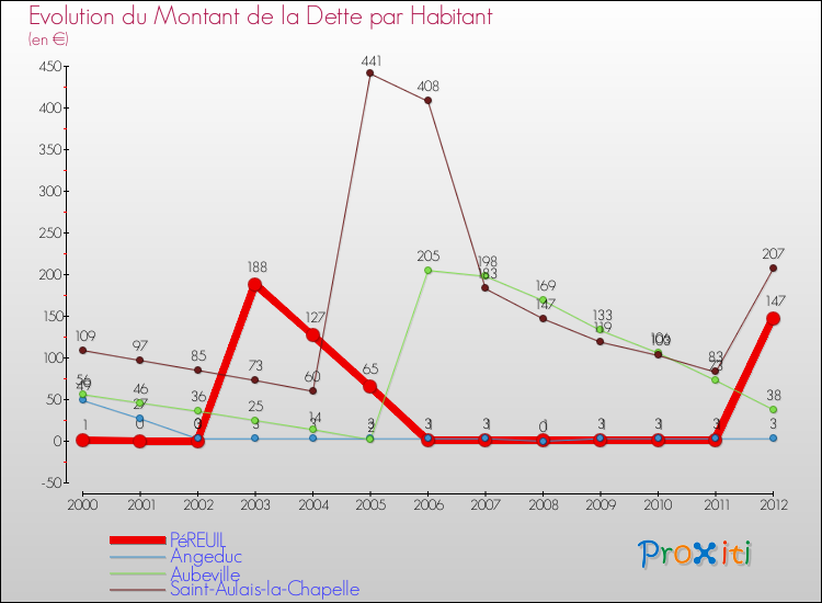 Evolution de la dette par habitant pour la commune de PéREUIL et les communes proches de 2000 à 2012 Comparaison de la dette par habitant pour PéREUIL et les communes voisines de 2000 à 2012