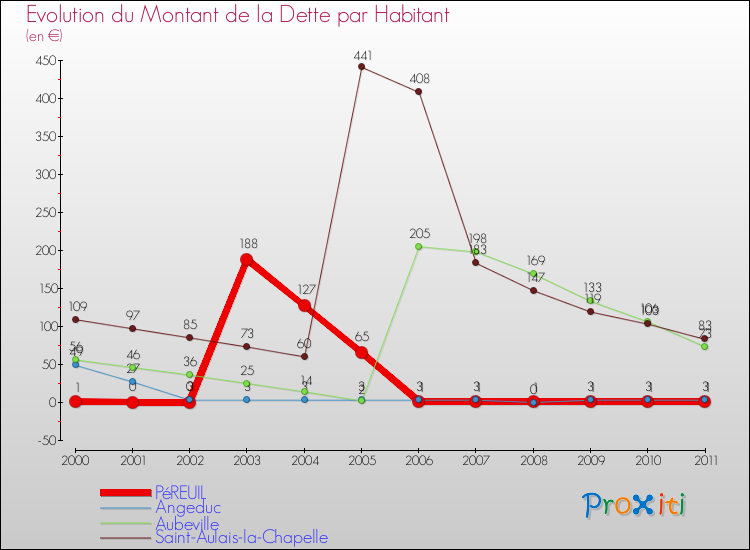 Evolution de la dette par habitant pour la commune de PéREUIL et les communes proches Comparaison de la dette par habitant pour PéREUIL et les communes voisines