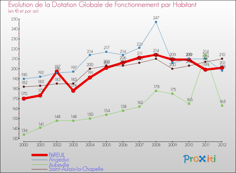Evolution et montant de la dotation globale de fonctionnement par Habitant pour PéREUIL et les communes proches Comparaison des dotations globales de fonctionnement par habitant pour PéREUIL et les communes voisines