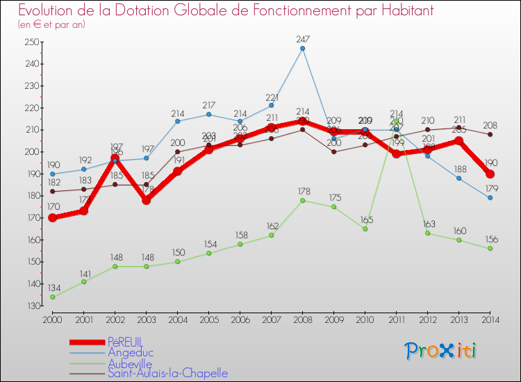 Evolution et montant de la dotation globale de fonctionnement par Habitant pour PéREUIL et les communes proches de 2000 à 2014. Comparaison des dotations globales de fonctionnement par habitant pour PéREUIL et les communes voisines de 2000 à 2014.