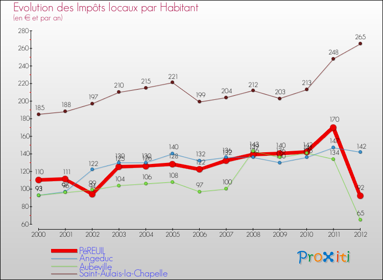 Evolution et montant des impôts locaux par Habitant pour PéREUIL et les communes proches Comparaison des impôts locaux par habitant pour PéREUIL et les communes voisines