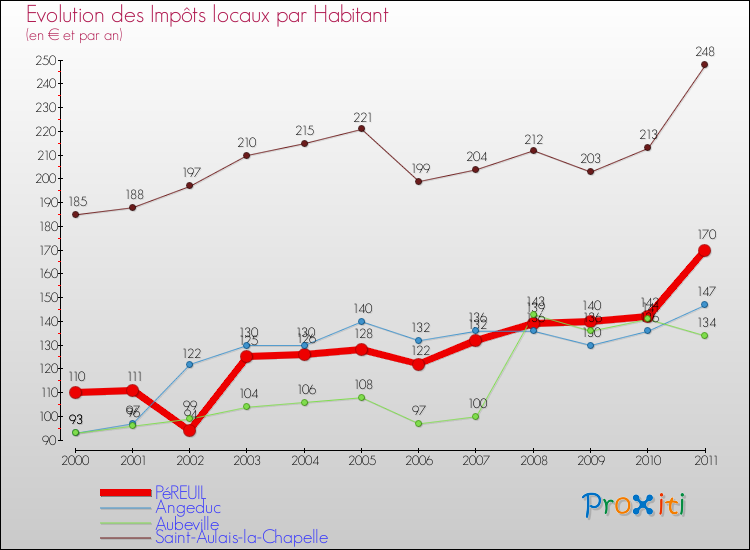 Evolution et montant des impôts locaux par Habitant pour PéREUIL et les communes proches Comparaison des impôts locaux par habitant pour PéREUIL et les communes voisines