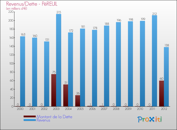 Evolution comparée de la dette et des revenus pour la commune de PéREUIL de 2000 à 2012 Comparaison de la dette et des revenus pour PéREUIL de 2000 à 2012