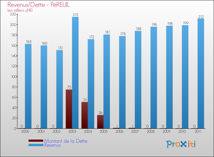 Evolution comparée de la dette et des revenus pour la commune de PéREUIL de 2000 à 2011 Comparaison de la dette et des revenus pour PéREUIL de 2000 à 2011