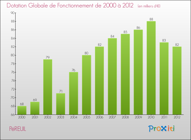 Evolution du montant de la Dotation Globale de Fonctionnement pour la commune de PéREUIL de 2000 à 2012 Evolution du montant de la Dotation Globale de Fonctionnement pour PéREUIL de 2000 à 2012