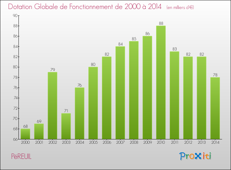 Evolution du montant de la Dotation Globale de Fonctionnement pour la commune de PéREUIL de 2000 à 2014 Evolution du montant de la Dotation Globale de Fonctionnement pour PéREUIL de 2000 à 2014