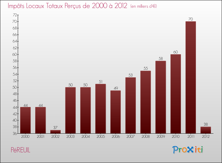 Evolution des Impôts Locaux pour la commune de PéREUIL de 2000 à 2012 Evolution des Impôts Locaux pour PéREUIL de 2000 à 2012