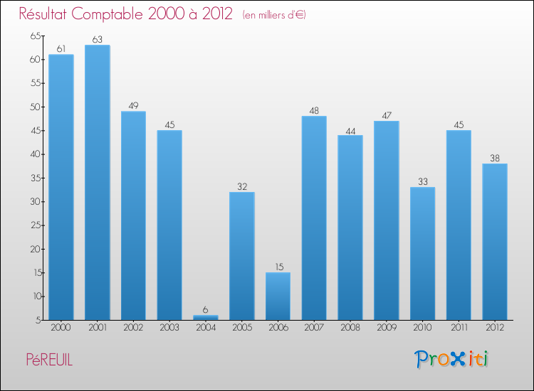 Evolution du résultat comptable pour la commune de PéREUIL de 2000 à 2012 Evolution du résultat comptable pour PéREUIL de 2000 à 2012