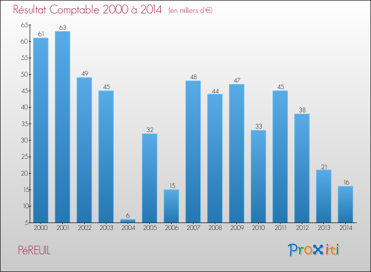 Evolution du résultat comptable pour la commune de PéREUIL de 2000 à 2014 Evolution du résultat comptable pour PéREUIL de 2000 à 2014