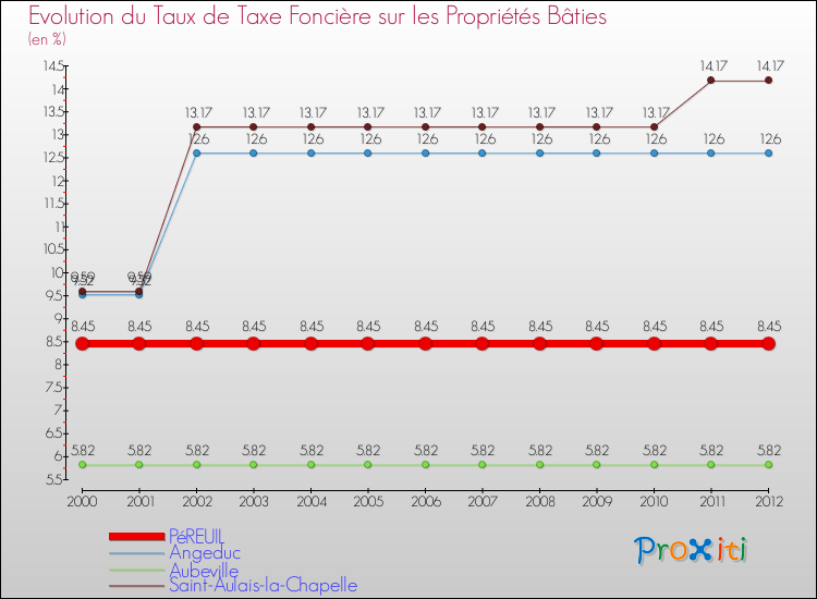 Evolution du taux de la taxe foncière sur le bati pour PéREUIL et les communes proches de 2000 à 2012 Comparaison des taux de taxe foncière sur le bati pour PéREUIL et les communes voisines de 2000 à 2012