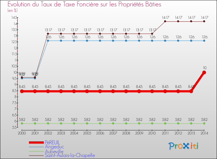 Evolution du taux de la taxe foncière sur le bati pour PéREUIL et les communes proches de 2000 à 2014 Comparaison des taux de taxe foncière sur le bati pour PéREUIL et les communes voisines de 2000 à 2014