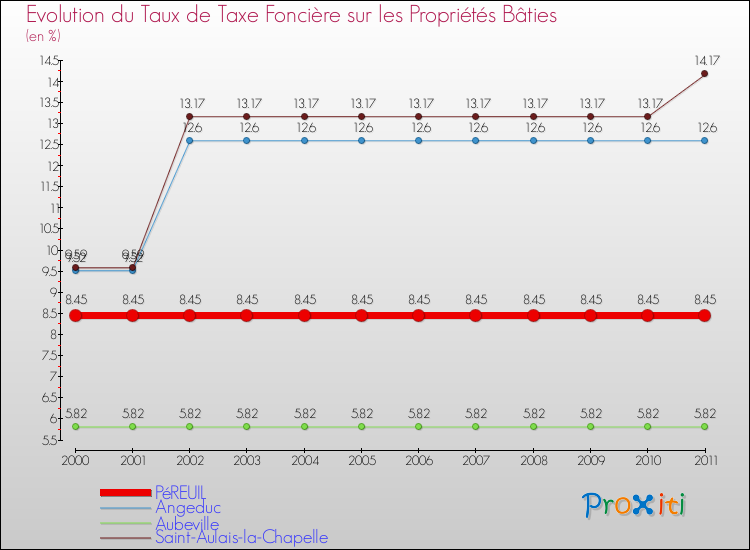 Evolution du taux de la taxe foncière sur le bati pour PéREUIL et les communes proches Comparaison des taux de taxe foncière sur le bati pour PéREUIL et les communes voisines
