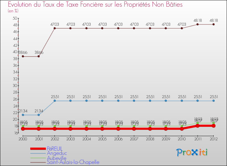 Evolution du taux de la taxe foncière sur les immeubles et terrains non batis pour PéREUIL et les communes proches de 2000 à 2012 Comparaison des taux de la taxe foncière sur les immeubles et terrains non batis pour PéREUIL et les communes voisines de 2000 à 2012
