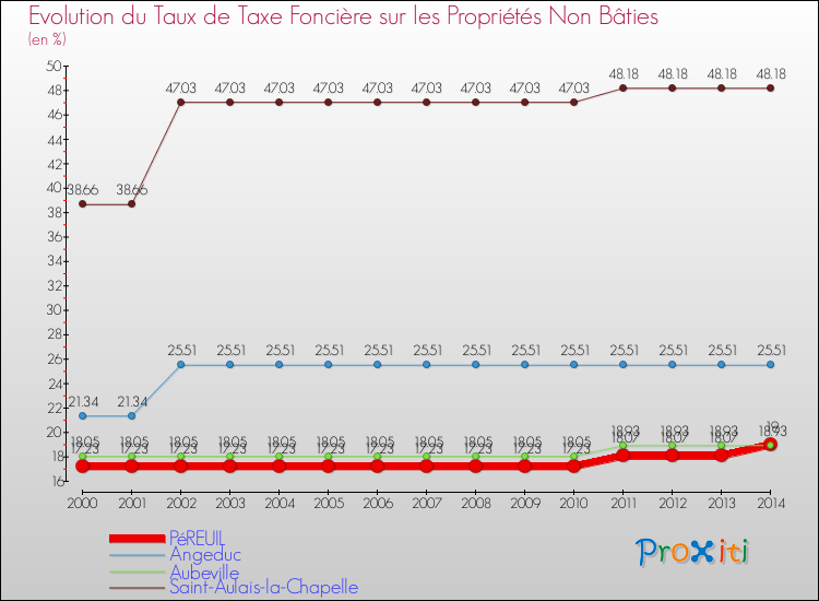 Evolution du taux de la taxe foncière sur les immeubles et terrains non batis pour PéREUIL et les communes proches de 2000 à 2014 Comparaison des taux de la taxe foncière sur les immeubles et terrains non batis pour PéREUIL et les communes voisines de 2000 à 2014