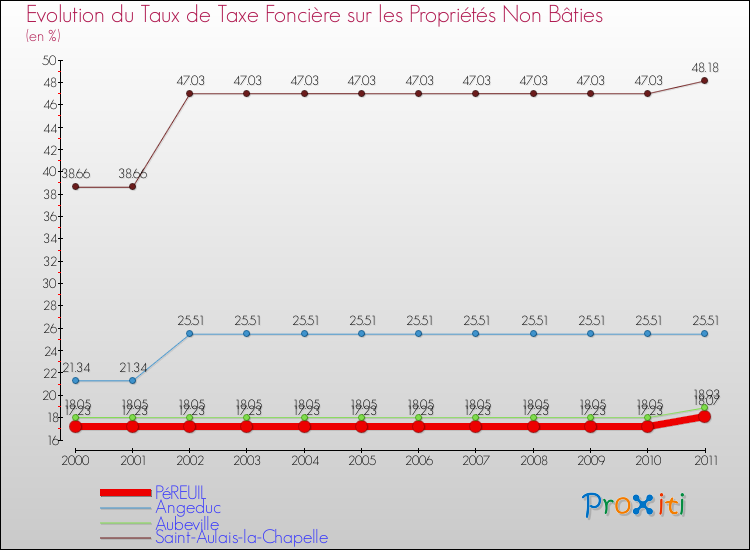 Evolution du taux de la taxe foncière sur les immeubles et terrains non batis pour PéREUIL et les communes proches Comparaison des taux de la taxe foncière sur les immeubles et terrains non batis pour PéREUIL et les communes voisines