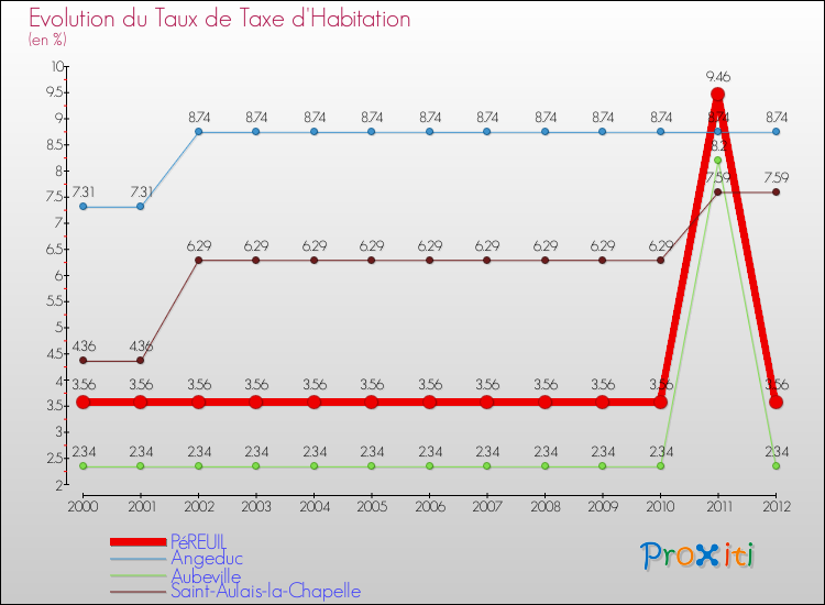 Evolution du taux de la taxe d'habitation pour PéREUIL et les communes proches Comparaison des taux de la taxe d'habitation pour PéREUIL et les communes voisines