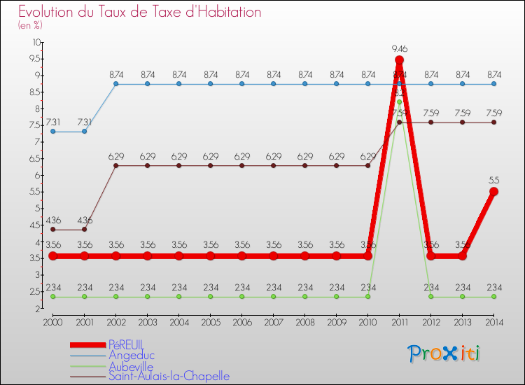 Evolution du taux de la taxe d'habitation pour PéREUIL et les communes proches de 2000 à 2014 Comparaison des taux de la taxe d'habitation pour PéREUIL et les communes voisines de 2000 à 2014