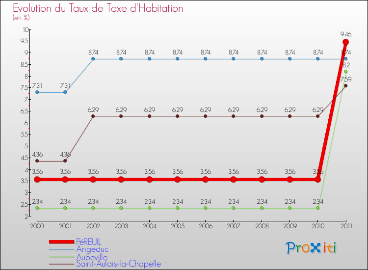 Evolution du taux de la taxe d'habitation pour PéREUIL et les communes proches Comparaison des taux de la taxe d'habitation pour PéREUIL et les communes voisines