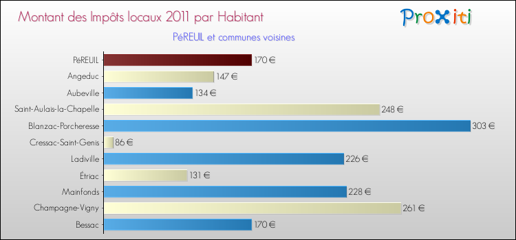 Montant des impôts locaux par Habitant pour PéREUIL et les communes proches Comparaison des impôts locaux par habitant pour PéREUIL et les communes voisines