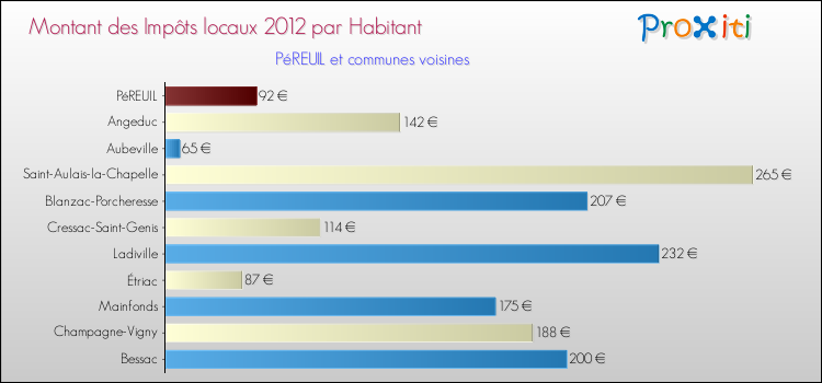 Montant des impôts locaux par Habitant pour PéREUIL et les communes proches Comparaison des impôts locaux par habitant pour PéREUIL et les communes voisines