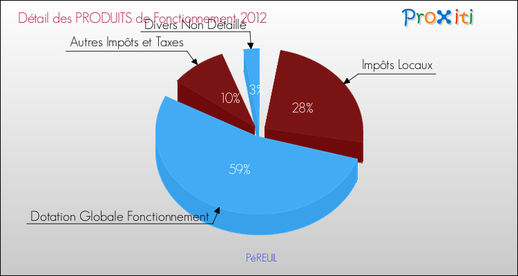 Décomposition du Budget de Fonctionnement 2012 de la commune de PéREUIL Budget de Fonctionnement 2012 pour la commune de PéREUIL