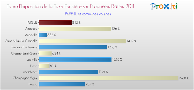 Taux d'imposition de la taxe foncière sur le bati 2011 pour PéREUIL et les communes proches Comparaison des taux d'imposition de la taxe foncière sur le bati 2011 pour PéREUIL et les communes voisines