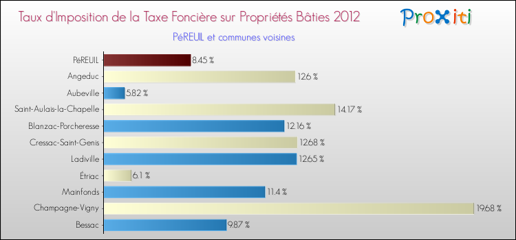 Taux d'imposition de la taxe foncière sur le bati 2012 pour PéREUIL et les communes proches Comparaison des taux d'imposition de la taxe foncière sur le bati 2012 pour PéREUIL et les communes voisines